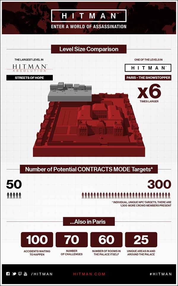 Hitman Level Comparison